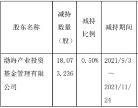 渤海基金近2个多月减