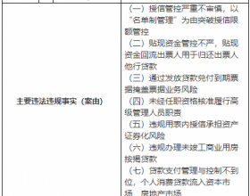 富滇银行7宗违法被罚2