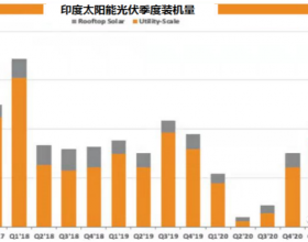 印度太阳能市场火爆，