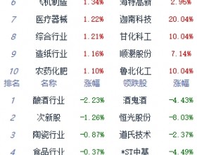 收评：沪指午后下探回