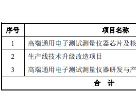 鼎阳科技IPO超募8亿首