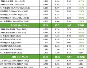 下游观望硅片仍无法维