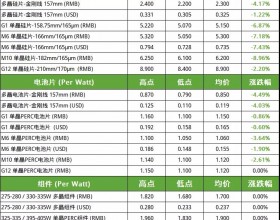  下游观望硅片仍无法维稳 12月硅料报价将小幅回落