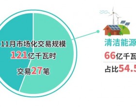  北京电力交易中心2021年11月市场化交易规模121亿千瓦时