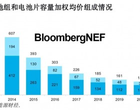  2021年锂离子电池组平均价格132美元/千瓦时 同比下降6