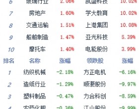 收评：沪指午后走高涨