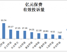 安盛天平三季度在福建