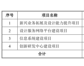 建研设计上市首日涨54