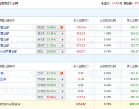 迈赫股份上市首日龙虎