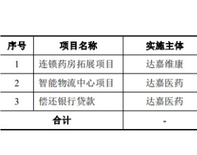 达嘉维康上市首日涨92