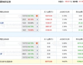 迪阿股份上市首日龙虎