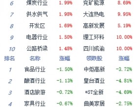 午评：创指冲高回落涨