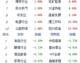 午评：创指冲高回落涨