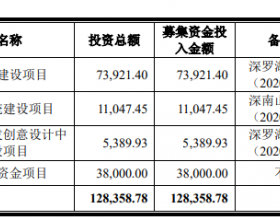 迪阿股份首日涨41% 超