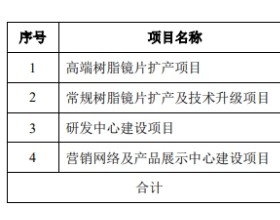 明月镜片上市首日涨14