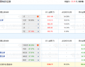 物产环能上市首日龙虎