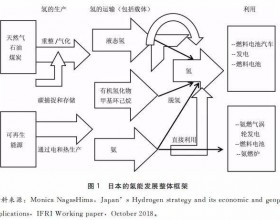 日本的氢能发展战略及