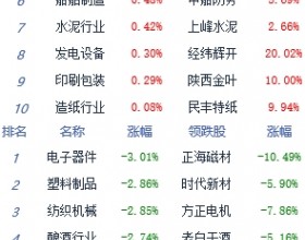 收评：指数低开低走沪