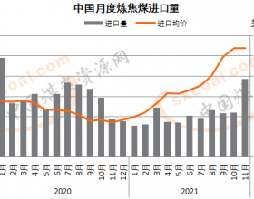 11月份中国进口炼焦煤