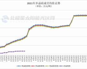 连降三周！硅料成交最