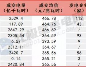 电价涨19.36%！2022年