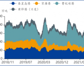 北方港口煤炭库存震荡