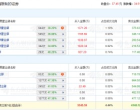 善水科技上市首日龙虎