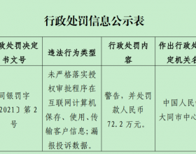 大同农商行违法被罚72