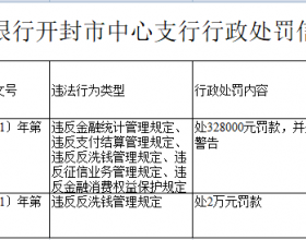 建设银行开封分行被罚