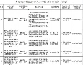 潍坊农商行5宗违法被