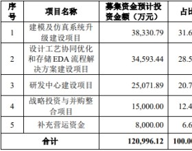 概伦电子上市首日涨51