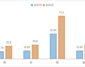  中国企业提前布局应对《欧盟电池新法》