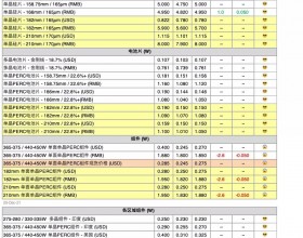 硅料最低212元/kg 182