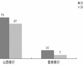 山西银行第三季度在山