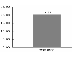 晋商银行第三季度在山