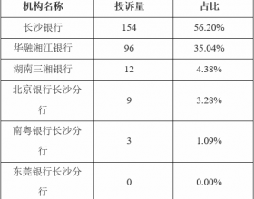 长沙银行上半年在湖南