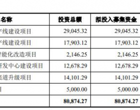 奥尼电子跌9.5% 超募1