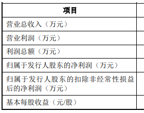 巨一科技跌7.04% 前三