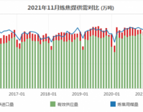 2021年11月炼焦煤供需