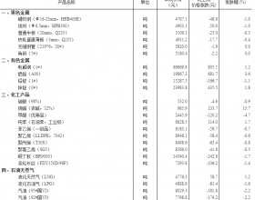 12月下旬价格变动情况