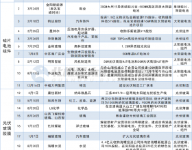 鏖战光伏：百余家跨界