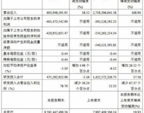 君实生物跌9.97% 去年