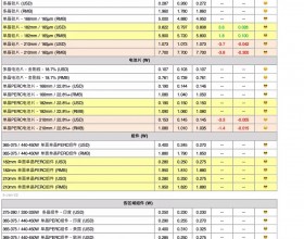 硅片价格小幅反弹 电