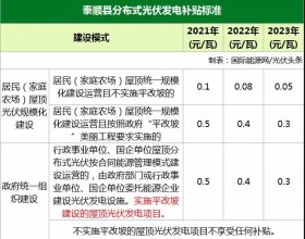 分布式光伏补贴0.1-0.