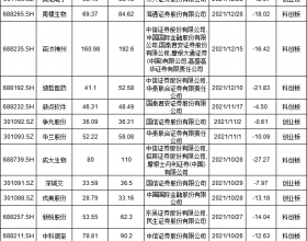 去年16只新股首日收盘