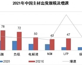 2021中国锂电四大主材