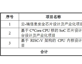 国芯科技跌7.66% 超募