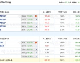 唯科科技上市首日龙虎