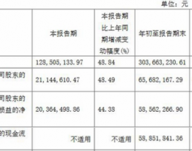 悦安新材跌9.7%领跌A