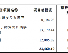 创耀科技首日涨32% 超